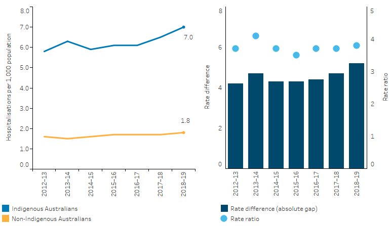 This line chart shows that, over the decade from 2012–13 to 2018–19, the hospitalisation rate due to diabetes increased by 15% for Indigenous Australians by 16% for non-Indigenous Australians. The bar chart shows that the absolute difference in the rates between Indigenous and non-Indigenous Australians widened from a difference of 4.2 to 5.2 over the period. The dot plot shows that the relative difference in the rates, ranged from 3.7 times as high for Indigenous Australians in 2012-13 to 3.8 times as higher in 2018-19.