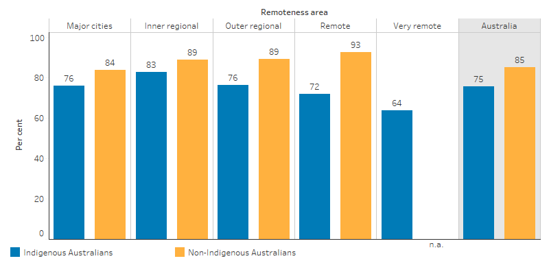 This bar chart shows that 75% of Indigenous Australians and 85% of non-Indigenous Australians aged over 15 had access to a motor vehicle. For Indigenous Australians the proportion was highest in Inner regional areas (83%) and lowest in Very remote areas; for non-Indigenous Australians, the proportion was highest in Remote areas (93%) and lowest in Major cities (76%).