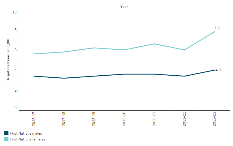 This line chart shows that hospitalisation rates for chronic kidney diseases were higher for First Nations females than for First Nations males between 2016&ndash;17 and 2022&ndash;23. The rate for First Nations males and females increased over this period by 15% and 29%, respectively.