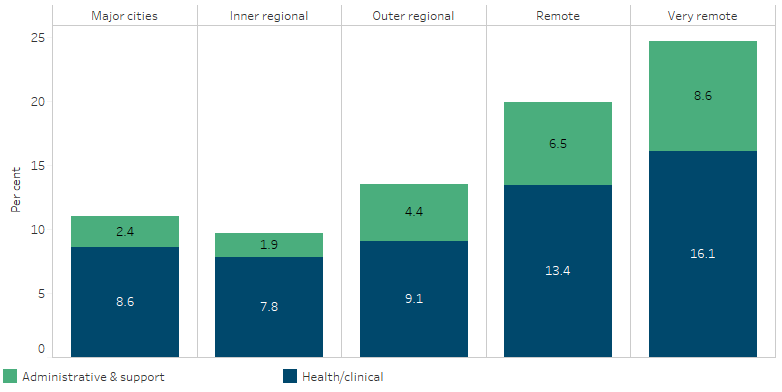 The stacked bar chart shows that the proportion of health/clinical staff positions that were vacant ranged from 16% in Very remote areas to 7.8% in Inner regional areas. For administrative and support staff positions, vacancies were also highest in Very remote areas (8.6%) and lowest in Inner regional areas (1.9%)
