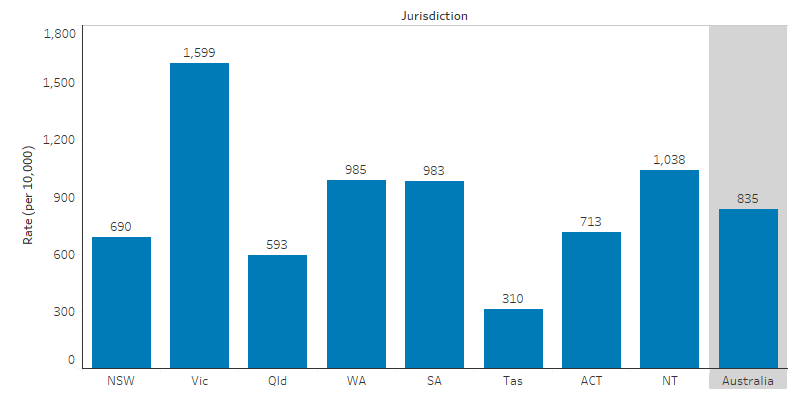 This bar chart shows that the rate of specialist homelessness usage for Indigenous Australians was particularly high in Victoria (1,599 per 10,000) and the Northern Territory (1,038 per 10,000) followed by Western and South Australia (985 and 983 per 10,000, respectively) and lowest in Tasmania (310 per 10,000).