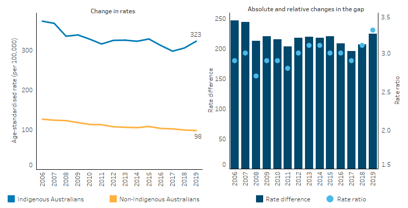 This line graph shows that between 2006 and 2019, the age-standardised rate of potentially avoidable deaths decreased by 15% for Indigenous Australians and 23% for non-Indigenous Australians. There was no significant change in the gap over the decade. Over the last decade, the relative difference in rates between Indigenous and non-Indigenous Australians (rate ratio) ranged between 2.8 (in 2011) and 3.3 (in 2019).