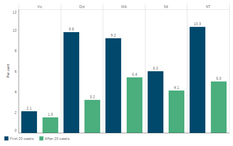 This bar chart shows that alcohol consumption among First Nations mothers was higher during the first 20 weeks pregnancy compared to after 20 week of pregnancy across jurisdictions. The largest change in proportion was observed in Queensland (9.8% at first 20 weeks compared with 3.2% at after 20 weeks of pregnancy) and in the Northern Territory (10.3% compared with 5%).