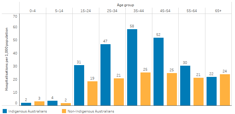 This bar chart shows that the rate of hospitalisation for mental health-related conditions was higher for Indigenous Australians than non-Indigenous Australians between the ages of 5 and 64. For Indigenous Australians, rates peaked in the 35-44 age group at 58%, which was a similar pattern to non-Indigenous Australians, with rates peaking at 25% in this age group. 