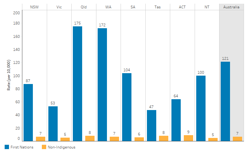 This bar chart shows that, nationally, the rate of supervision for First Nations young people aged 10–17 on an average day was 121 per 10,000 and 7 per 10,000 for non-Indigenous young people. For First Nations young people, the rate of supervision on an average day was highest in Queensland (175 per 10,000), followed by Western Australia (172 per 10,000), and was lowest in Tasmania (47 per 10,000).