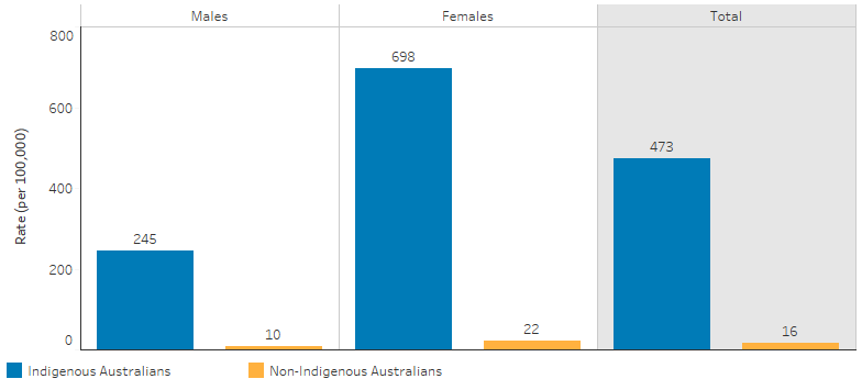 This bar chart shows that, overall the rate of family-violence-related non-fatal hospitalisations was 473 per 100,000 for Indigenous Australians and 16 per 100,000 for non-Indigenous Australians. For Indigenous females the rate was 698 per 100,000 compared with 245 per 100,000 for Indigenous males.