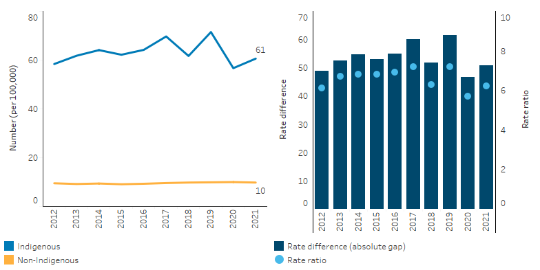 This line chart shows that there was little change in the age-standardised incidence of kidney failure with replacement therapy for either Indigenous or non-Indigenous Australians over the period 2012 to 2021. The rate was consistently higher for Indigenous Australians than non-Indigenous Australians over the period. In 2021, the rate was, 61 per 100,000 for Indigenous Australians, compared with 10 per 100,00 for non-Indigenous Australians.  The bar chart shows that the rate difference ranged between 47 and 62 per 100,000   over the period, while the rate ratio ranged from 6.1 times as high to 7.2 times as high - with no clear trend in either. 