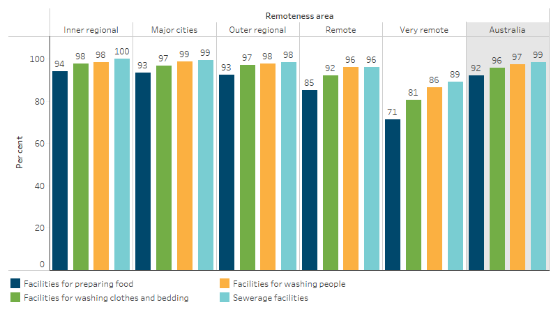 This bar chart shows that, in 2022-23, 92% of First Nations households nationally reported having facilities for preparing food, 96% had facilities for washing clothes and bedding, 97% had facilities for washing people, and 99% had sewerage facilities. Very remote areas had lower proportions in all 4 measures of working facilities for healthy living practices than all other remoteness levels.