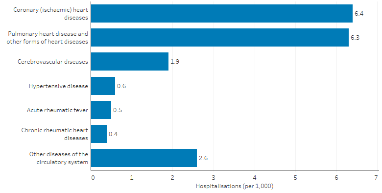 This bar chart shows that, among Indigenous Australians, the leading cause of hospitalisation for cardiovascular diseases was coronary heart disease (6.4 per 1,000), followed by pulmonary heart disease (6.3 per 1,000 population) and cerebrovascular disease (1.9 per 1,000 ).