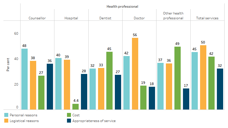 Reasons why First Nations people did not access health services when needed to on at least one occasion This bar chart shows reasons First Nations people did not access health services when needed. Logistical reasons were most common overall (50%), followed by personal reasons (45%), cost (42%) and reasons relating to appropriateness of service (32%). Appropriateness was most commonly reported for counsellors (36%), followed by hospitals (28%), dentists (27%) and doctors (18%); cost was the most common reason for not accessing dental care (45%).