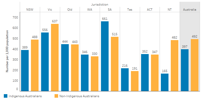 This bar chart shows that the rate of claims was higher for Indigenous Australians than non-Indigenous Australians in South Australia, 661 per 1,000 compared 515 per 1,000. For all other jurisdictions the rate was either similar to (Qld, WA, Tas, ACT) or lower (NSW, Vic, NT) than the non-Indigenous rate. For all of Australia, the rate was lower for Indigenous Australians, 397 per 1,000 compared with 492 per 1,000 for non-Indigenous Australians. 