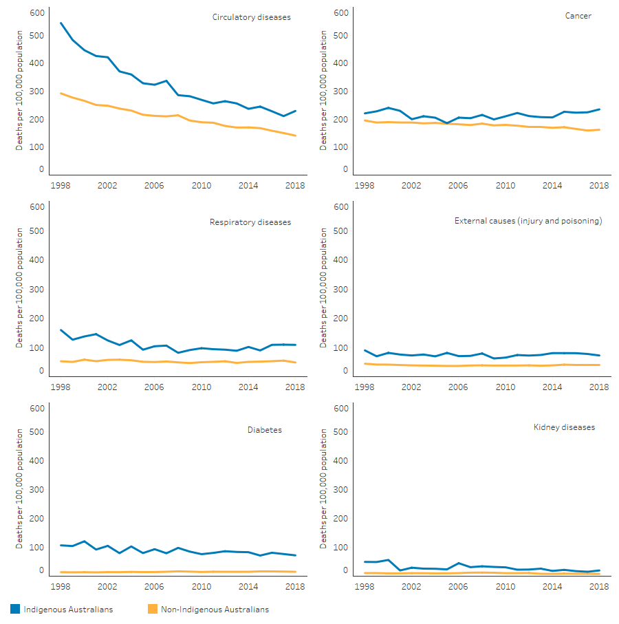 This figure has 6 line charts presenting age-standardised mortality rates for selected causes of death. The mortality rate from circulatory diseases decreased from 543 per 100,000 in 1998 to 229 per 100,000 in 2018 for Indigenous Australians, and from 292 to 141 for non-Indigenous Australians. The mortality rate from cancer increased from 221 to 235 per 100,000 for Indigenous Australians, and decreased from 195 to 162 for non-Indigenous. The mortality rate from respiratory diseases for Indigenous decreased from 160 per 100,000 in 1998 to 82 in 2008, and then increased to 109 per 100,000 in 2018, for non-Indigenous Australians, it varied between 47 to 58 per 100,000.  The mortality rate from external causes (injury and poisoning) decreased from 90 in 1998 to 73 per 100,000 in 2018 for Indigenous, and varied between 37 and 44 for non-Indigenous Australians. The mortality rate from diabetes, after a peak in 2000 (121 per 100,000), decreased to 72 in 2018 for Indigenous Australians, and ranged from 13 to 17 for non-Indigenous.  The mortality rate from kidney diseases decreased from 49 in 1998 to 20 per for Indigenous, and from 11 to 8 for non-Indigenous.