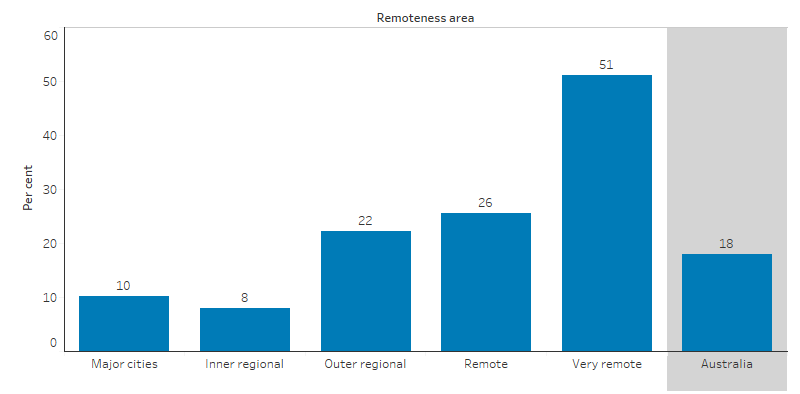 This bar chart shows that the proportion of Indigenous Australians living in overcrowded households was particularly high in Very remote areas (51%) and lowest in Inner regional areas (8%).