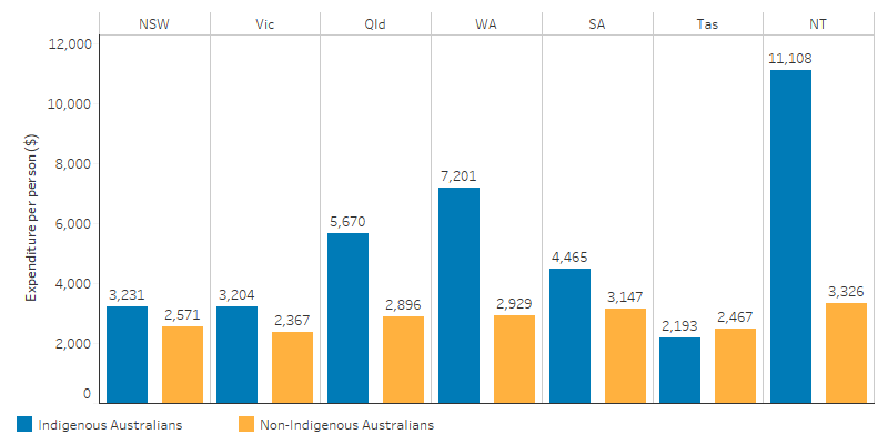 This bar chart shows that the per person expenditure by state/territory governments for Indigenous Australians was highest in the NT ($11,108) and lowest in Tas ($2,193). For non-Indigenous Australians, the amounts were similar across the jurisdictions, with the highest in the NT ($3,326) and the lowest in Victoria ($2,367).