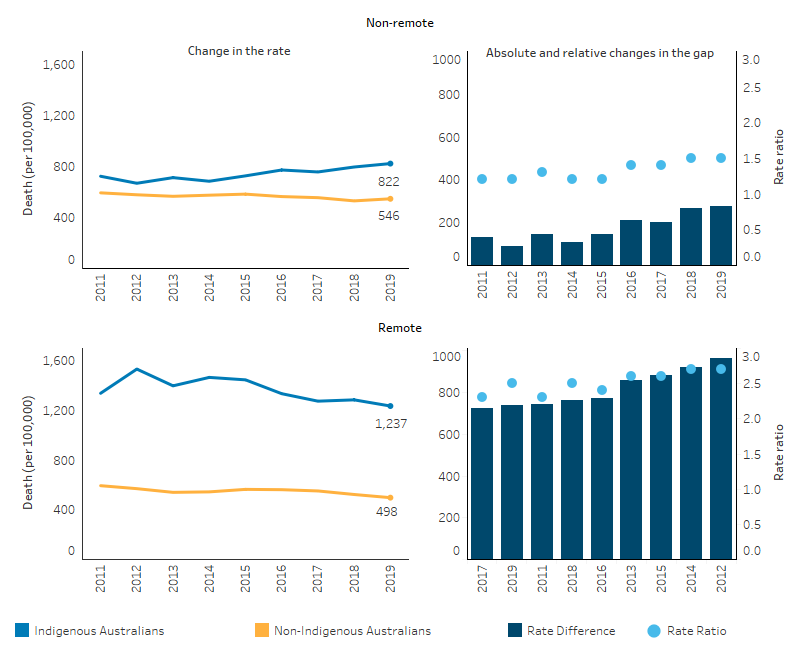 This figure shows two-line charts, one for non-remote areas and one for remote areas. The first line chart shows that in non-remote areas, for Indigenous Australians the death rate increased from 723 per 100,000 in 2011 to 822 per 100,000 in 2019, and in remote areas, it decreased from 1,339 to 1,237 per 100,000. For non-Indigenous Australians, the death rate decreased in non-remote and remote areas. There was no significant change in the absolute gap in death rates between Indigenous and non-Indigenous Australians and the relative gap ranged between 2.3 (in 2011) and 2.7 (in 2014).