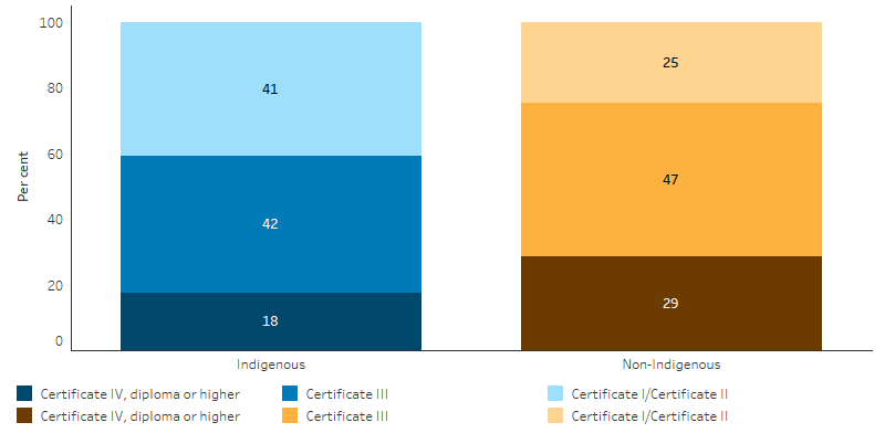 This bar chart shows that 42% of Indigenous Australians who completed government-funded VET courses in 2018 gained a certificate III and 18% gained a certificate IV or higher qualification. In comparison, 47% of non-Indigenous Australians who completed government-funded VET courses in 2018 gained a certificate III, and 29% gained a certificate IV or higher qualification.