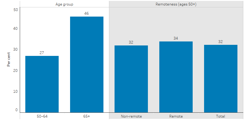 This bar chart shows that 27% of Indigenous Australians aged 50–64 were immunised against invasive pneumococcal disease which increased to 46% for those aged 65 and above. By remoteness, a higher proportion were immunised in remote areas (34%) compared with non-remote areas (32%). 