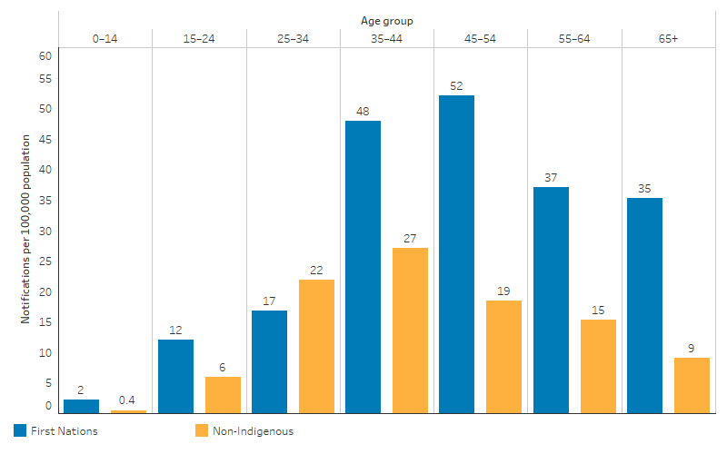This Bar chart shows that for First Nations people, hepatitis B notification rates were highest for those aged 45–54 (52 per 100,000), followed by those in the 35–44 age group (48 per 100,000). For non-Indigenous Australians, rates were highest for those aged 35¬–44 (27 per 100,000), followed by those aged 25–34 (22 per 100,000).