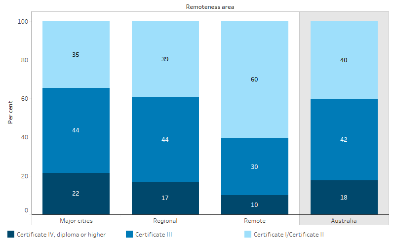 This bar chart shows that, for Indigenous Australians who completed government-funded vocational education and training courses in 2018, a certificate III was completed by 44% of those in Major cities and Regional areas, compared to 30% in remote areas. A certificate IV or higher was completed by 22% of Indigenous Australians completing a vocational education and training course  in Major cities and 17% of those in Regional areas at certificate IV or higher, compared with 10% in Remote areas.