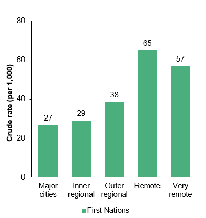 The second column chart shows hospitalisations for diseases of the respiratory system among First Nations people were higher in Remote and Very remote areas, compared to Major cities.