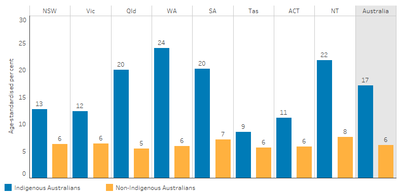 This bar chart shows that, based on age-standardised rates, Indigenous adults in all jurisdictions were more likely to report having diabetes or high sugar levels than non-Indigenous Australians. This ranged from 9% of Indigenous Australians in Tasmania to 24% of Indigenous Australians in Western Australia reporting diabetes or high sugar levels. Compared with  6% of non-Indigenous Australians in Tasmania and Western Australia who reported having diabetes or high sugar levels.