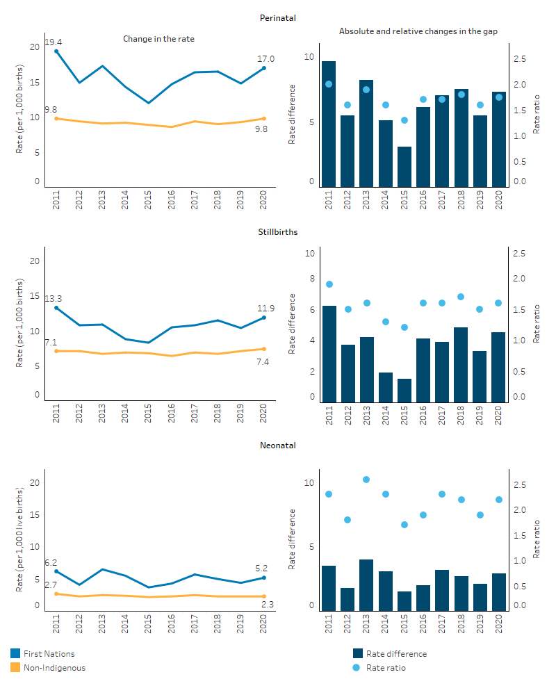 The three line graphs present perinatal, stillbirth and neonatal death rates from 2011 to 2020. Among babies born to First Nations mothers, perinatal deaths decreased from 19.4 to 17.0 per 1,000 births, stillbirths decreased from 13.3 to 11.9 per 1,000 births, and neonatal deaths decreased from 6.2 to 5.2 per 1,000 live births. Similarly, little change was observed among babies born to non-Indigenous mothers. Additionally, three bar charts show the absolute and relative gaps in these deaths between babies born to First Nations mothers and non-Indigenous mothers. The change in the gaps varied over this period with no clear trends.