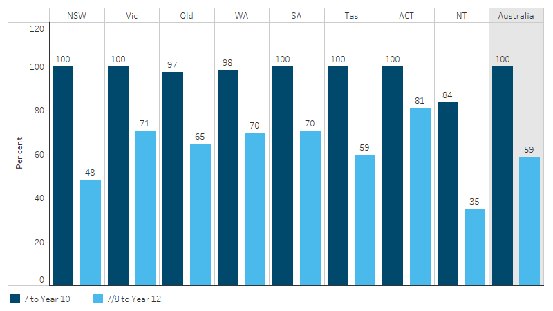 Apparent retention rate of First Nations students, by jurisdiction and school years retained This bar chart shows that, nationally, the apparent retention rate for First Nations students from year 7 to year 10 was 97% or above in all jurisdictions except the Northern Territory (84%). The apparent Year 7/8 to Year 12 retention rate for First Nations students ranged between 35% in the Northern Territory and 81% in the Australian Capital Territory.
