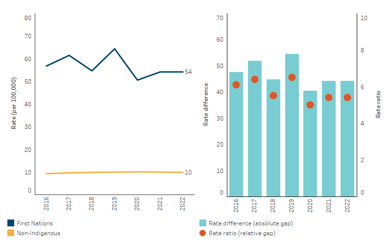 This line chart shows that there was no significant change in the age-standardised incidence of kidney failure with replacement therapy for First Nations people over the period 2016 to 2022. The rate was consistently higher for First Nations people than non-Indigenous Australians over the period. In 2022, the rate was 54 per 100,000 for First Nations people, compared with 10 per 100,00 for non-Indigenous Australians. The bar chart shows that the rate difference ranged between 41 and 55 per 100,000 over the period, while the rate ratio ranged from 5.0 times as high to 6.4 times as high - with no clear trend in either.