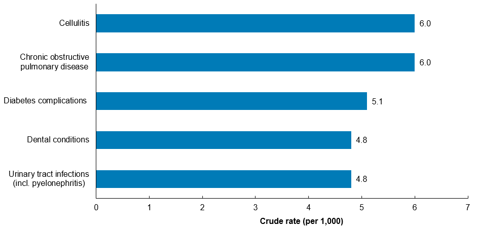 This bar chart shows that the top 5 causes of potentially preventable hospitalisations for First Nations people was chronic obstructive pulmonary disease (6.0 per 1,000), cellulitis (6.0 per 1,000), diabetes complications (5.1 per 1,000), dental complications (4.8 per 1,000) and urinary tract infections (4.8 per 1,000).