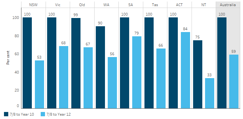 This bar chart shows that, nationally, 100% of Indigenous students were retained from year 7/8 to year 10, and 59% were retained from year 7/8 to year 12. In NSW, Vic, SA, Tas and ACT, 100% of Indigenous students retained from year 7/8 to year 10 and the lowest proportion was 75% in the NT. The highest retention rate of Indigenous students from year 7/8 to year 12 was in the ACT (84%), followed by SA (79%) and Vic (68%) and the lowest was in the NT (33%).