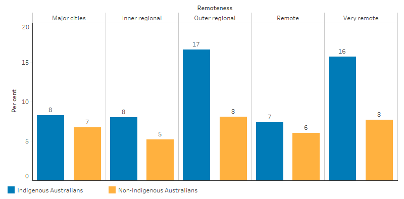 This bar chart shows that the prevalence of bilateral vision loss for Indigenous adults aged 40 and over was highest in Outer regional areas (17%) and Very remote areas (16%) and lower in other areas (7% and 8%). For non-Indigenous adults aged 50 and over, the proportion with bilateral vision loss was 5% to 8% across all remoteness areas.