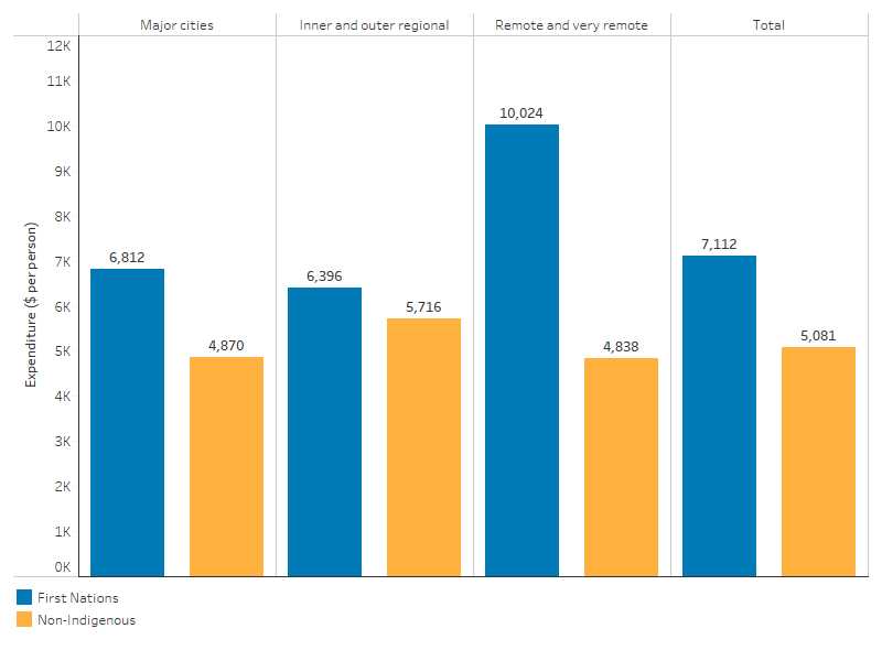 This bar chart shows health expenditure per person was highest in Remote and Very remote areas for First Nations people ($10,024 per person) and lowest in Inner and Outer regional areas ($6,396 per person). For non-Indigenous people, health expenditure per person was highest in Inner and Outer regional areas ($5,716) and lowest in Remote and Very remote areas ($4,838).