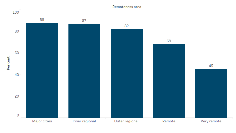 This bar chart shows that the proportion of First Nations people living in appropriately sized housing ranged from 88% in Major cities to 45% in Very remote areas.