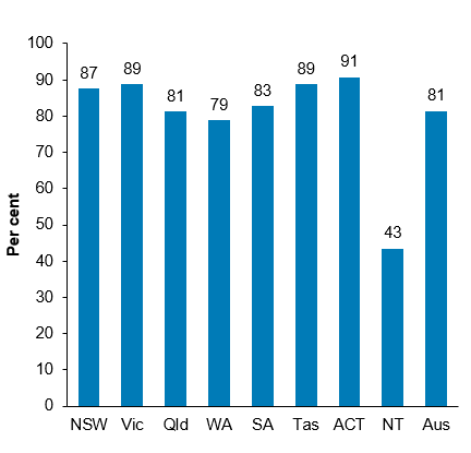 The second column chart shows the proportion of First Nations people living in appropriately sized housing was highest in the Australian Capital Territory (91%), followed by Victoria (89%), Tasmania (89%) and New South Wales (87%). Most of the remaining jurisdictions (South Australia, Queensland, Western Australia) ranged between 79% and 83%, with the lowest proportion in Northern Territory (43%).  