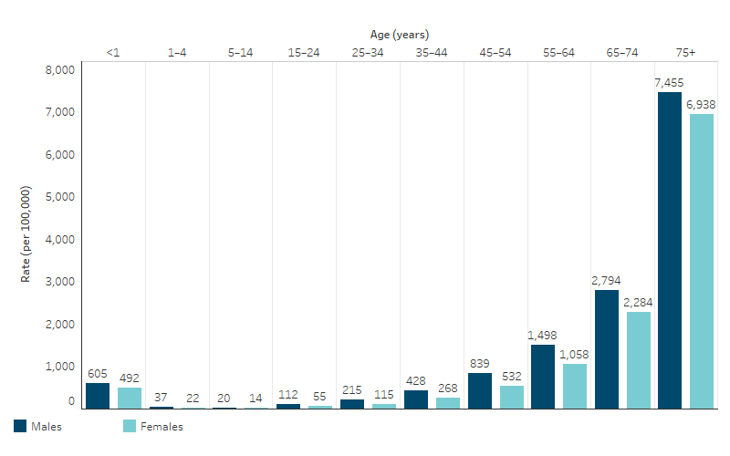 This bar chart shows that death rates of First Nations people increased with age for both males and females, with the exception of children aged between 0 and 4 years old. The respective rates for First Nations males and females aged 5&ndash;14 were 20 and 14 per 100,000, which continuously increased to 7,455 per 100,000 and 6,938 per 100,000 for those aged 75 and over. 
