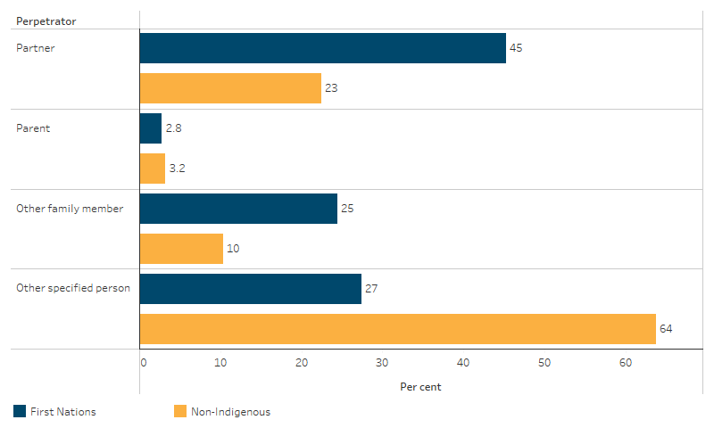 Proportion of hospitalisations due to assault, by Indigenous status of the victim and the relationship of the perpetrator to the victim This bar chart shows that, for First Nations people, the highest proportion of hospitalisations due to assault were caused by partners, followed by other specified persons, then other family members.