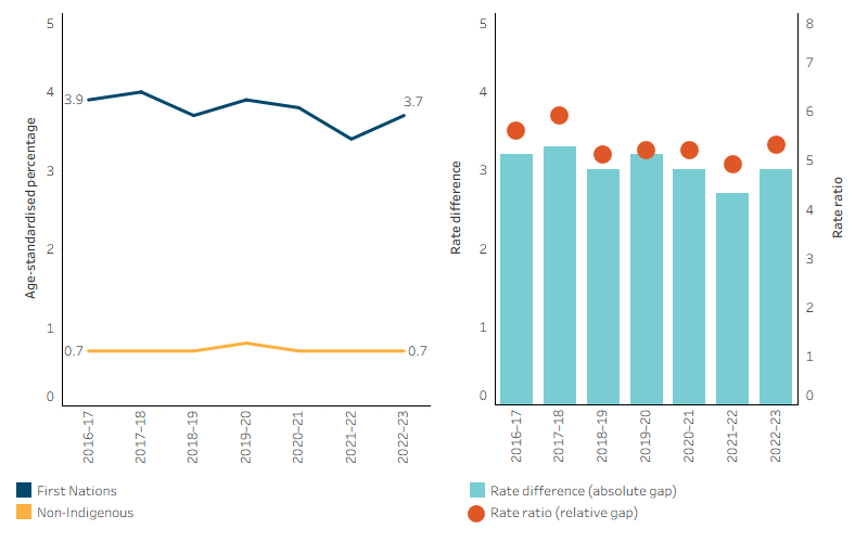 The line chart shows that the age-standardised proportion of hospitalisations ending in self-discharge remained relatively stable between 2016&ndash;17 and 2022&ndash;23, ranging from 3.4% to 4.0% for First Nations people and around 0.7% for non-Indigenous Australians. The bar and dot plot show that the absolute gap remained around 3 percentage points, while the rate ratio ranged from 4.7 to 5.8. The bar chart shows that both the relative and absolute difference in rates of hospitalisations ending in discharge at own risk between First Nations and non-Indigenous reduced over the reporting period.