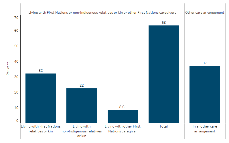 First Nations children in out-of-home care, by relationship to carer This bar chart shows that 63% of First Nations children in out-of-home care were living with First Nations or non-Indigenous relatives or kin or with other First Nations caregivers, and 37% were in another care arrangement.