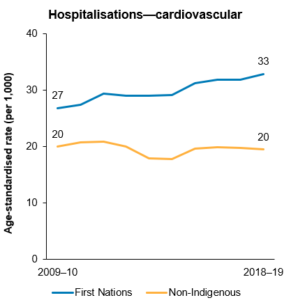 The first line chart shows that the rate of hospitalisations from cardiovascular disease among First Nations people increased over the decade to 2018–19, and the gap between First Nations people and non-Indigenous Australians widened.