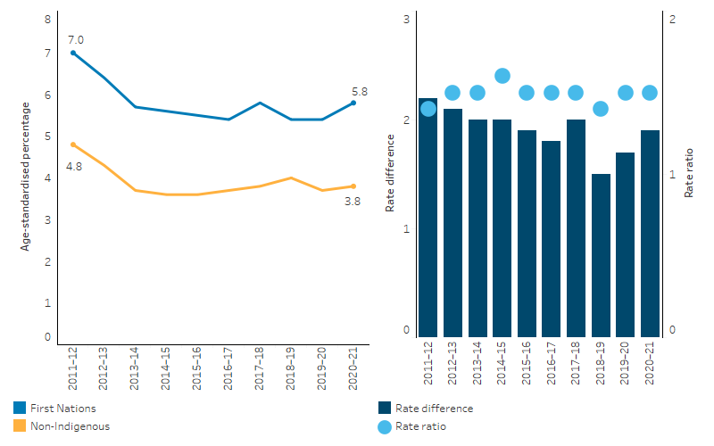 This figure presents a line chart and a bar chart. The line chart shows that the age-standardised proportion of public hospital emergency department presentations for First Nations people decreased, from 7.0% to 5.8% over the reporting period. Similar decreases were observed for non-Indigenous Australians.  The bar chart shows little change in the relative difference (rate ratio) in rates between First Nations and non-Indigenous Australians in the same period. 