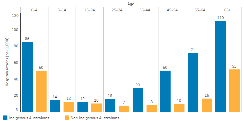 This bar chart shows that, the age-specific hospitalisation rate for diseases of the respiratory system was higher for Indigenous Australians across all ages groups than for non-Indigenous Australians. Among Indigenous Australians the hospitalisation rate for diseases of the respiratory system increased with age for those 25 and over and peaked for those aged 65 and over (110 hospitalisations per 1,000). Indigenous children aged 0-4 had the second highest rate of hospitalisations for diseases of the respiratory system (85 per 100,000).