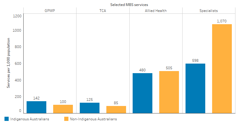 This bar chart shows that Indigenous Australians claim more general practitioner management plans and team care arrangements (142 and 125 per 1,000 respectively) than non-Indigenous Australians (100 and 85 per 1,000 respectively). However, Indigenous Australians claim less allied health and specialist services (480 and 598 per 1,000 respectively) than non-Indigenous Australians (505 and 1,070 per 1,000).