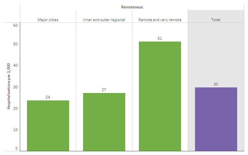 This bar chart shows the hospitalisation rate of First Nations people for diseases of the respiratory system was highest in Remote and very remote areas (51 hospitalisations per 1,000) areas and lowest in Major cities (24 per 1.000). That is, First Nations people living in Remote and very remote areas were 2.2 times as likely to be hospitalised for respiratory diseases as those living in Major cities.