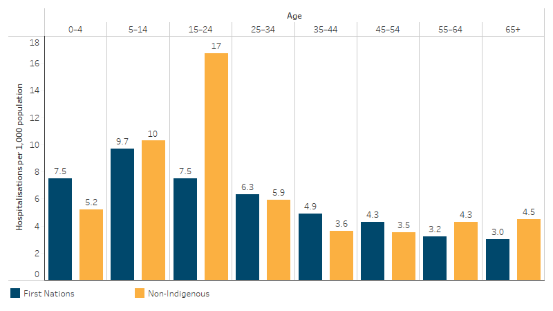 This bar chart shows that for First Nations people the hospitalisation rates for a principal diagnosis of dental problems was highest for those aged 5 to 14 and decreased with age, while for non-Indigenous people those aged 15&ndash;24 had the highest hospitalisation rate.