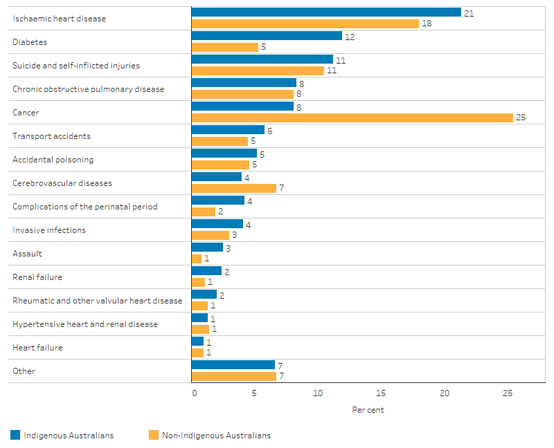 This bar chart shows that the top 3 causes of avoidable mortality for Indigenous Australians were ischaemic heart disease which caused 21% of avoidable mortality, diabetes (12%), suicide (11%); and those for non-Indigenous were cancer (25%), ischaemic heart disease (18%), and suicide (11%). 