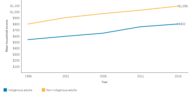 This line chart shows that the mean gross weekly equivalised household income increased from $544 in 1996 to $802 in 2016 for Indigenous adults, and from $801 to $1,096 for non-Indigenous adults.