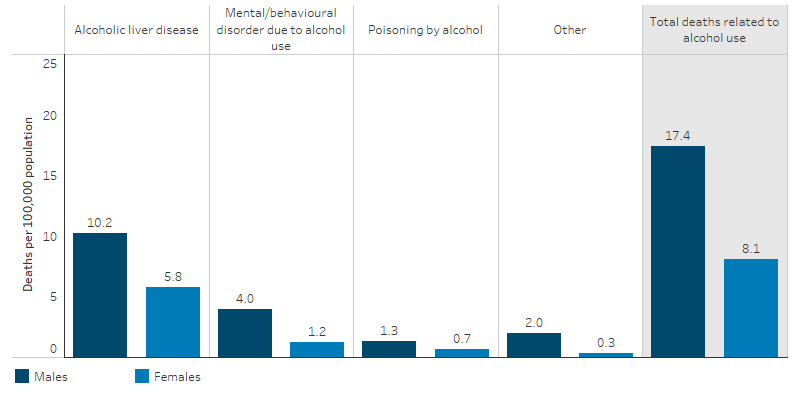 This bar chart shows that, the rate of deaths related to alcohol use was for higher for Indigenous males than Indigenous females (17 per 100,000 population compared with 8.1 per 100,000). The leading causes of death related to alcohol use was the same for Indigenous males and females. However, Indigenous males had higher rates of death for alcoholic liver disease (10 per 100,000 compared with 5.8 per 100,00) and mental/behavioural disorders due to alcohol use (4 per 100,000 compared with 1.2 per 100,000).