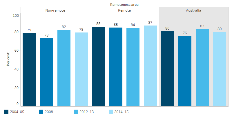 This bar chart shows that in remote areas, the proportion Infants breastfed aged 0–3 years was around 85% from 2002-05 to 2014-15, and in non-remote areas, it varied between 73% and 82%.