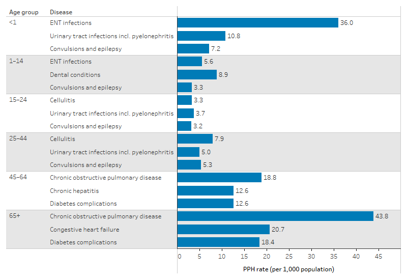 This bar chart shows that the most common potentially preventable hospitalisations (PPH) varied among First Nations people across different age groups. Among infants aged less than 1 year, ENT infections were the most common PPH, while dental conditions were the most prevalent among children and adolescents. Urinary tract infections were more common among young people aged 15-24 and adults aged 25-44, whereas chronic obstructive pulmonary disease were most common for adults aged 45 and over. 