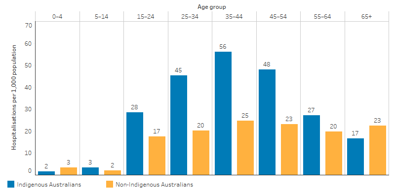 This bar chart shows that the rate of hospitalisation for mental health-related conditions was higher for Indigenous Australians than non-Indigenous Australians between the ages of 5 and 64. For Indigenous Australians, rates peaked in the age group 35-44 at 56%, which was a similar pattern to non-Indigenous Australians, with rates peaking at 25% in this age group. 